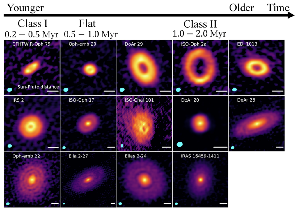 Evolutionary sequence of protoplanetary disks with substructures