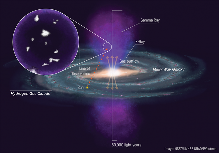An artist's interpretation of the highest-latitude neutral hydrogen clouds ever detected within the Fermi Bubbles in the center of our Milky Way Galaxy.